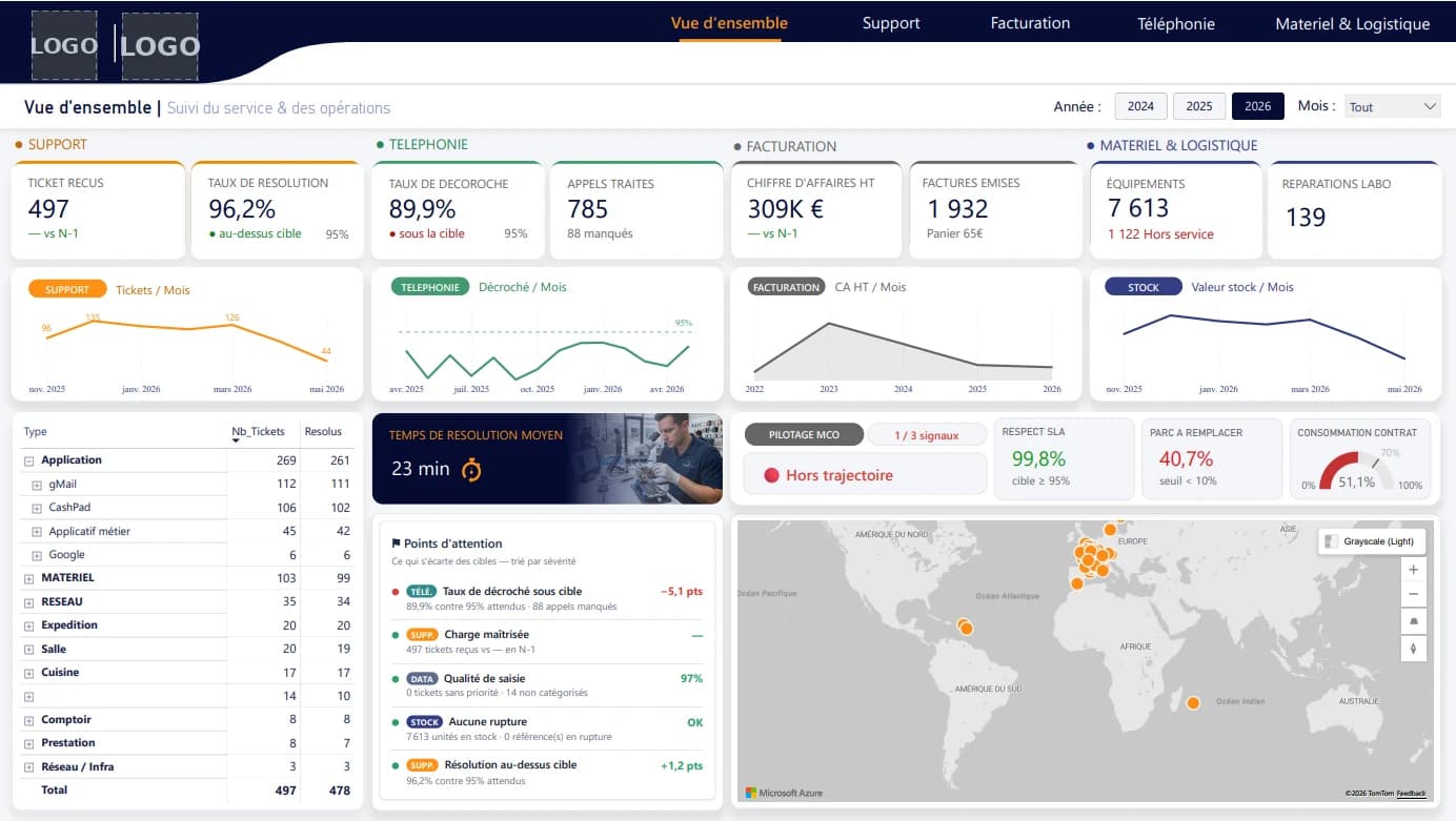 Vue d'ensemble du rapport : KPIs support, téléphonie, facturation et matériel & logistique avec cibles, courbes mensuelles par domaine, points d'attention triés par sévérité et carte mondiale des sites.