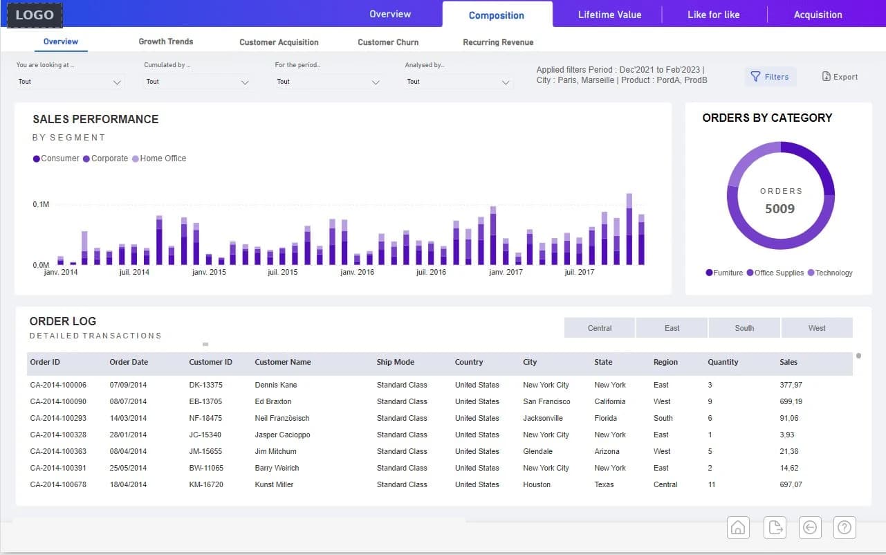 Rapport Deal Analytics, onglet Composition : performance des ventes par segment, répartition des commandes par catégorie et journal détaillé des transactions avec filtres par région.