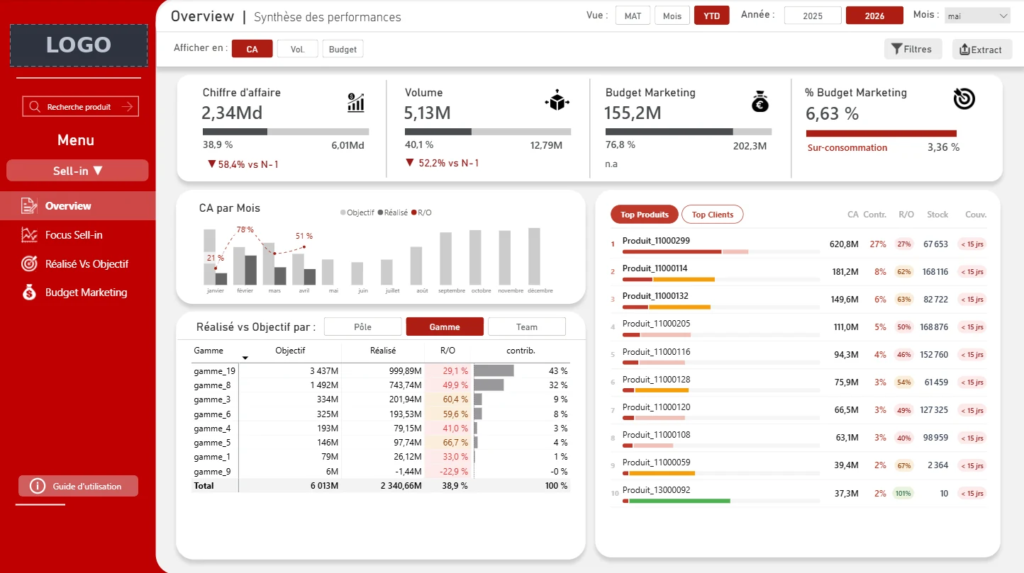 Vue Overview : chiffre d'affaires, volume, budget marketing et pourcentage de consommation avec jauges vs objectif et vs N-1, CA par mois, réalisé vs objectif par gamme et top produits.