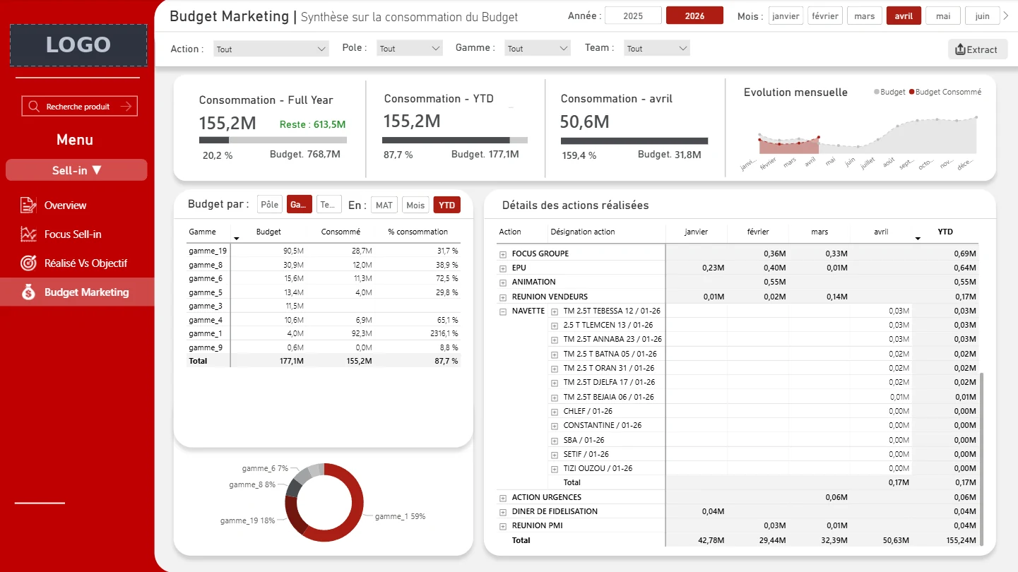 Vue Budget Marketing : consommation full year, YTD et mensuelle vs budget, budget par gamme avec pourcentage de consommation, et détail des actions marketing réalisées mois par mois.